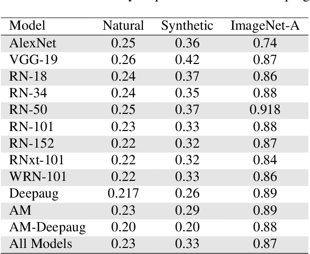 Figure 2 for Predicting with Confidence on Unseen Distributions