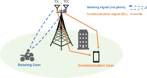 Figure 1 for Rethinking the Performance of ISAC System: From Efficiency and Utility Perspectives