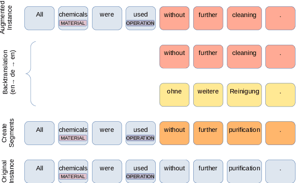 Figure 1 for Data Augmentation for Low-Resource Named Entity Recognition Using Backtranslation