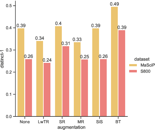 Figure 3 for Data Augmentation for Low-Resource Named Entity Recognition Using Backtranslation