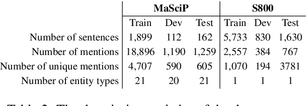 Figure 4 for Data Augmentation for Low-Resource Named Entity Recognition Using Backtranslation
