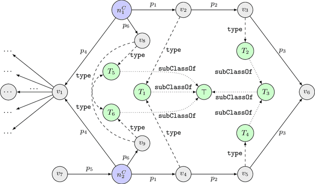 Figure 1 for Tackling scalability issues in mining path patterns from knowledge graphs: a preliminary study