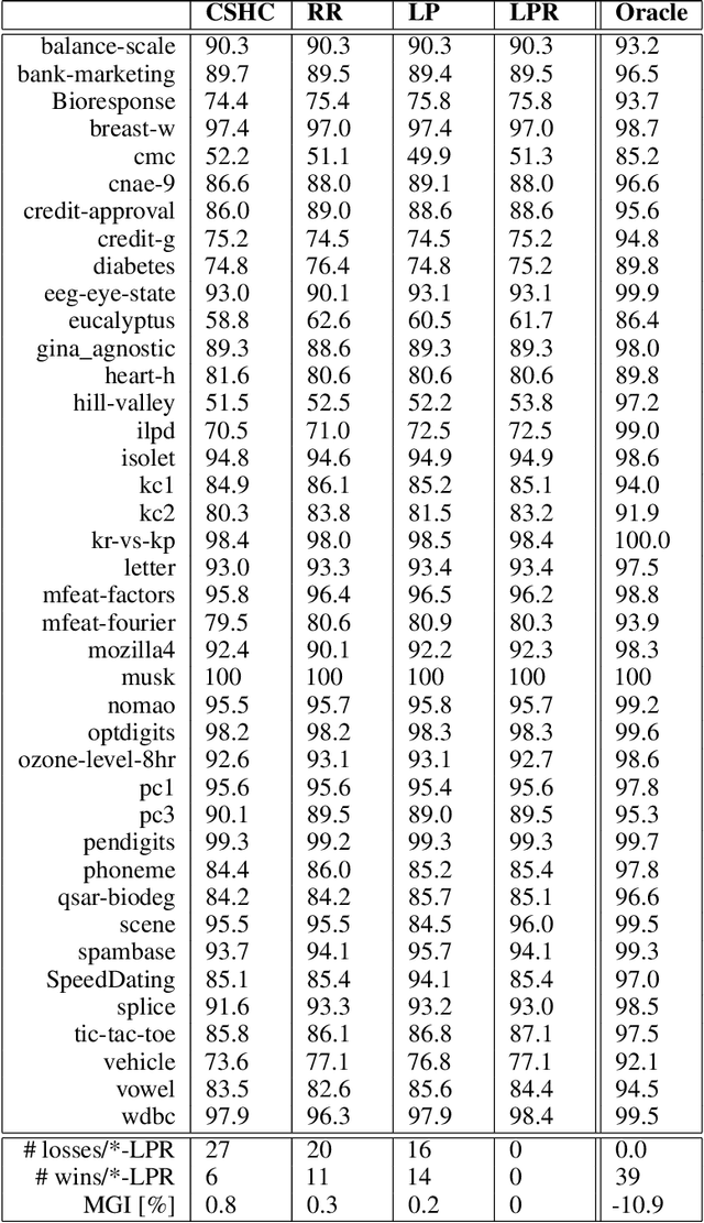 Figure 3 for Cost-sensitive Hierarchical Clustering for Dynamic Classifier Selection