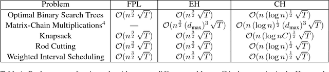 Figure 2 for Online Dynamic Programming
