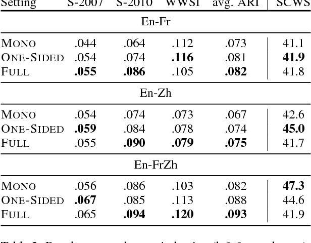 Figure 4 for Beyond Bilingual: Multi-sense Word Embeddings using Multilingual Context