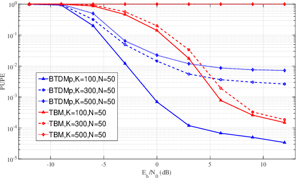 Figure 3 for A Tensor-BTD-based Modulation for Massive Unsourced Random Access