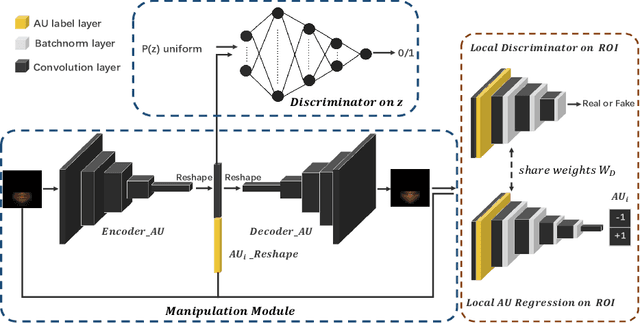 Figure 3 for Region Based Adversarial Synthesis of Facial Action Units