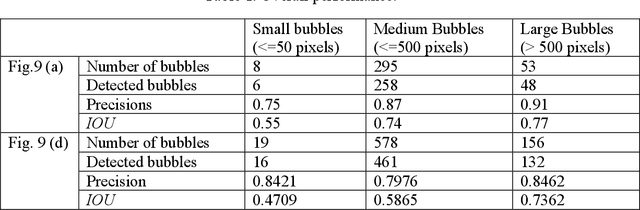 Figure 2 for Understanding Fission Gas Bubble Distribution, Lanthanide Transportation, and Thermal Conductivity Degradation in Neutron-irradiated α-U Using Machine Learning