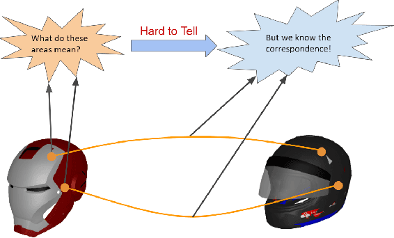 Figure 1 for Fine-grained Object Semantic Understanding from Correspondences