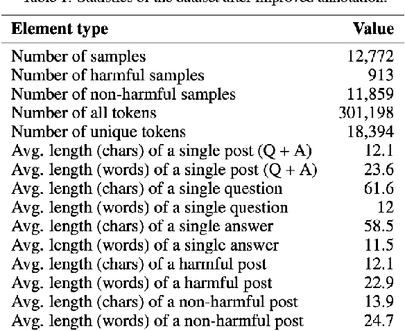 Figure 1 for Initial Study into Application of Feature Density and Linguistically-backed Embedding to Improve Machine Learning-based Cyberbullying Detection