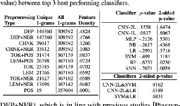 Figure 2 for Initial Study into Application of Feature Density and Linguistically-backed Embedding to Improve Machine Learning-based Cyberbullying Detection