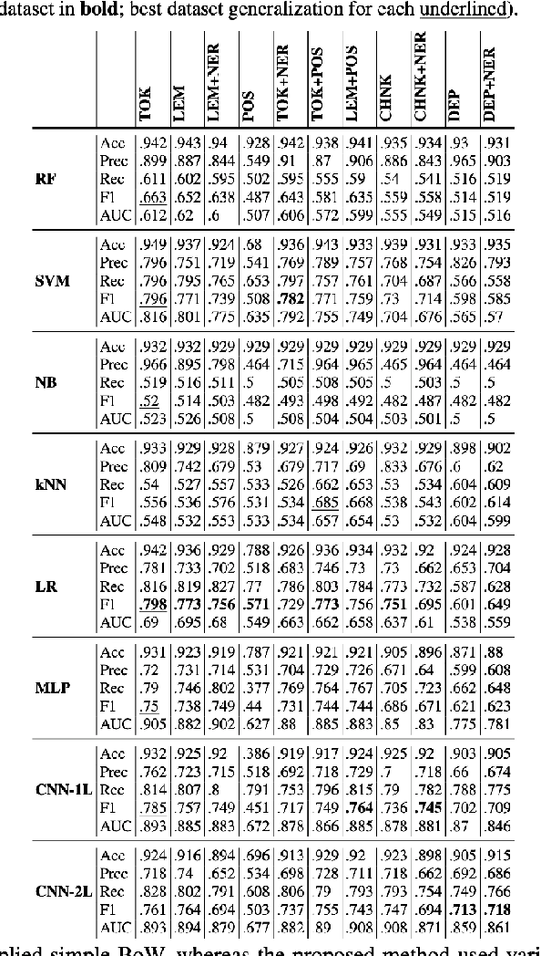 Figure 3 for Initial Study into Application of Feature Density and Linguistically-backed Embedding to Improve Machine Learning-based Cyberbullying Detection