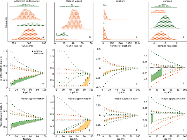 Figure 2 for Quota-based debiasing can decrease representation of already underrepresented groups