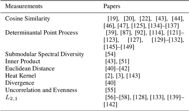 Figure 2 for Diversity in Machine Learning