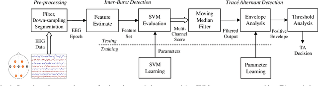 Figure 1 for Identifying trace alternant activity in neonatal EEG using an inter-burst detection approach