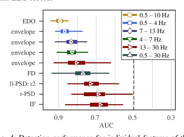 Figure 4 for Identifying trace alternant activity in neonatal EEG using an inter-burst detection approach