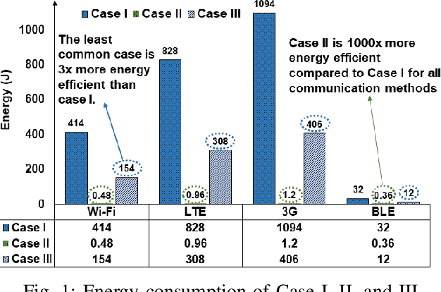 Figure 1 for Energy-Efficient Real-Time Heart Monitoring on Edge-Fog-Cloud Internet-of-Medical-Things