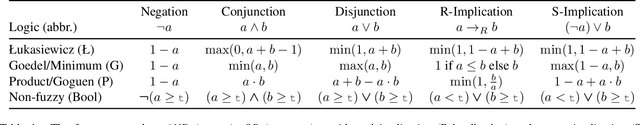 Figure 2 for Concept Embeddings for Fuzzy Logic Verification of Deep Neural Networks in Perception Tasks