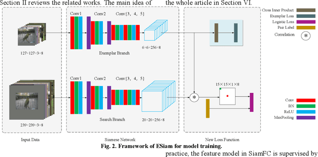 Figure 2 for Exemplar Loss for Siamese Network in Visual Tracking