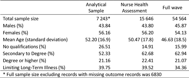 Figure 1 for Evaluating the performance of personal, social, health-related, biomarker and genetic data for predicting an individuals future health using machine learning: A longitudinal analysis