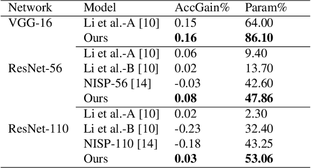 Figure 2 for Pruning at a Glance: Global Neural Pruning for Model Compression
