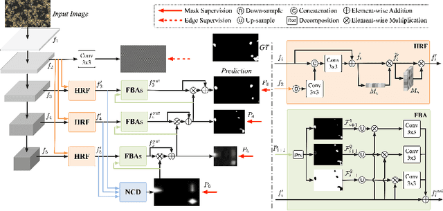 Figure 3 for Trichomonas Vaginalis Segmentation in Microscope Images