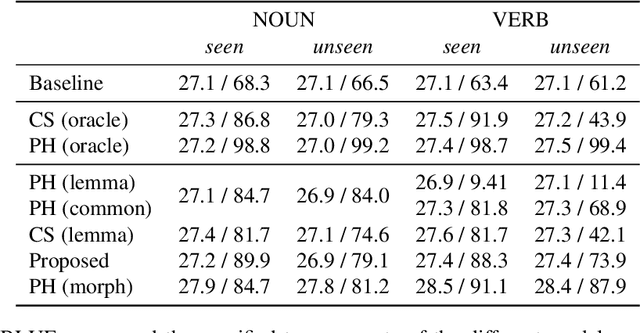 Figure 4 for Modeling Target-side Inflection in Placeholder Translation