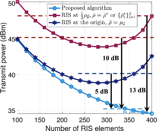 Figure 2 for An Energy-efficient Aerial Backhaul System with Reconfigurable Intelligent Surface
