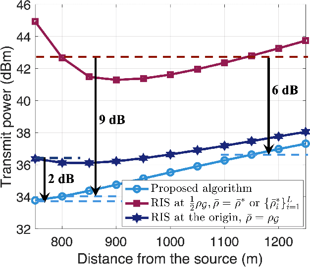 Figure 3 for An Energy-efficient Aerial Backhaul System with Reconfigurable Intelligent Surface