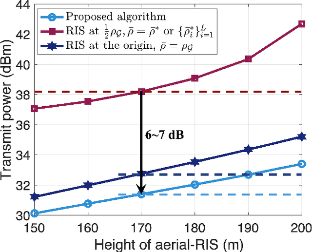 Figure 4 for An Energy-efficient Aerial Backhaul System with Reconfigurable Intelligent Surface