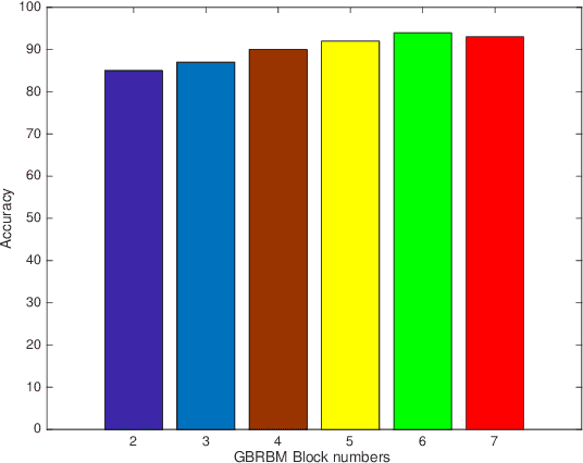 Figure 3 for Improved Gaussian-Bernoulli Restricted Boltzmann Machines for UAV-Ground Communication Systems