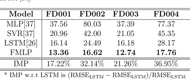 Figure 4 for Deep Time Series Models for Scarce Data