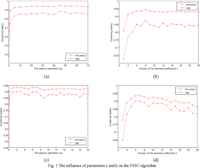 Figure 1 for Constructing the F-Graph with a Symmetric Constraint for Subspace Clustering