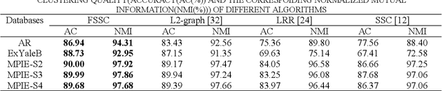 Figure 3 for Constructing the F-Graph with a Symmetric Constraint for Subspace Clustering