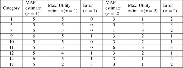 Figure 4 for Rationally Inattentive Inverse Reinforcement Learning Explains YouTube Commenting Behavior