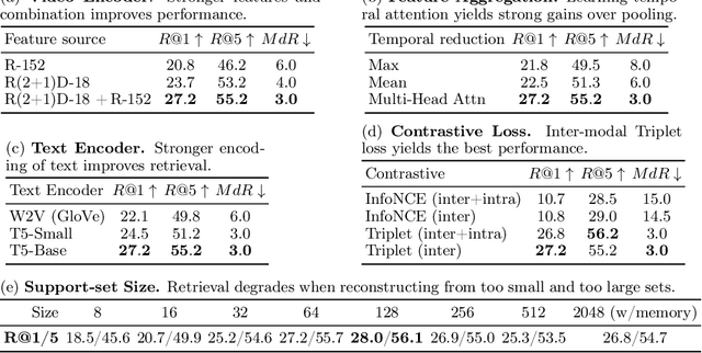 Figure 2 for Support-set bottlenecks for video-text representation learning
