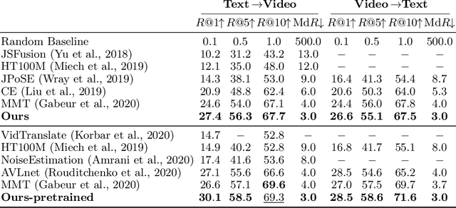 Figure 4 for Support-set bottlenecks for video-text representation learning
