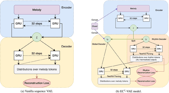 Figure 1 for Deep Music Analogy Via Latent Representation Disentanglement