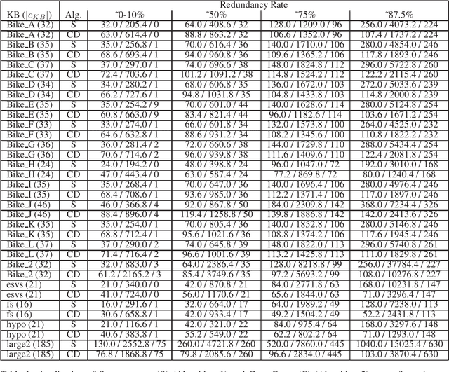 Figure 1 for CoreDiag: Eliminating Redundancy in Constraint Sets