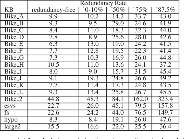 Figure 2 for CoreDiag: Eliminating Redundancy in Constraint Sets