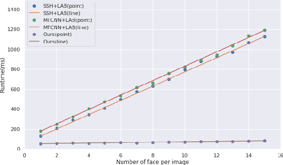 Figure 4 for FoxNet: A Multi-face Alignment Method