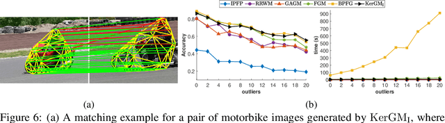 Figure 4 for KerGM: Kernelized Graph Matching