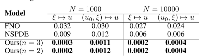 Figure 2 for Neural Operator with Regularity Structure for Modeling Dynamics Driven by SPDEs