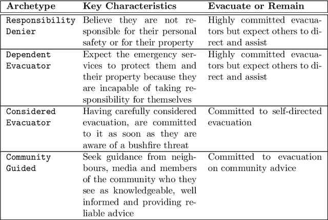 Figure 1 for What will they do? Modelling self-evacuation archetypes