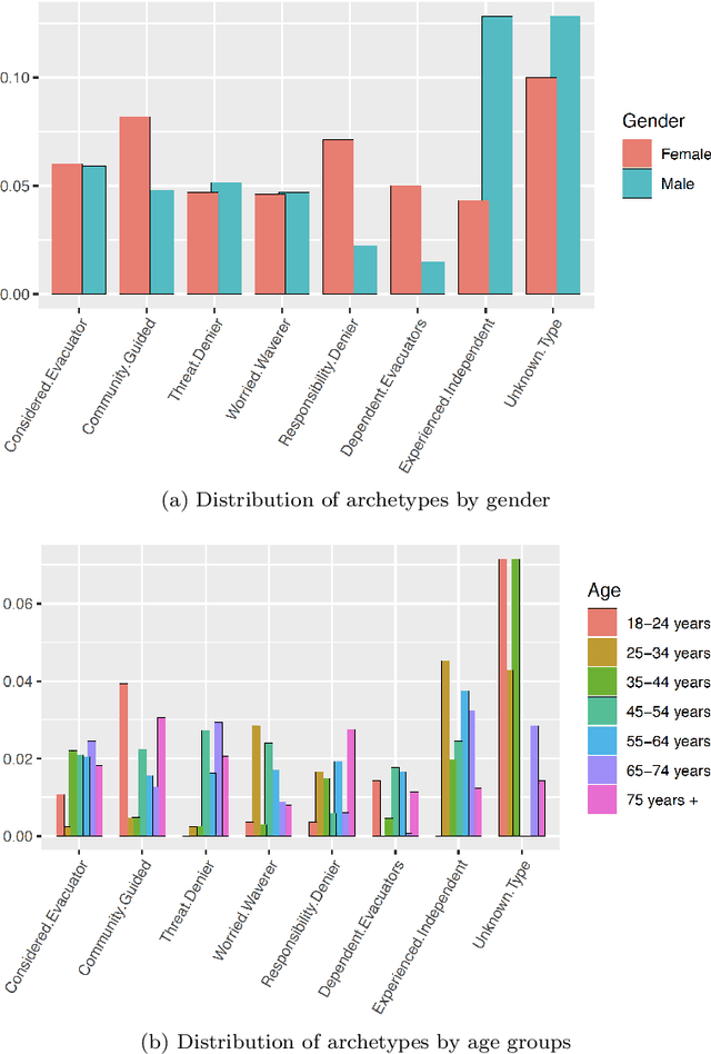 Figure 2 for What will they do? Modelling self-evacuation archetypes