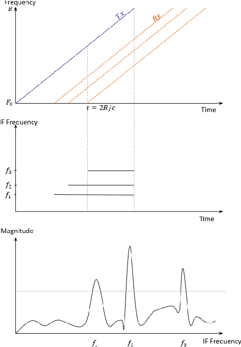 Figure 1 for Obstacle Avoidance onboard MAVs using a FMCW RADAR