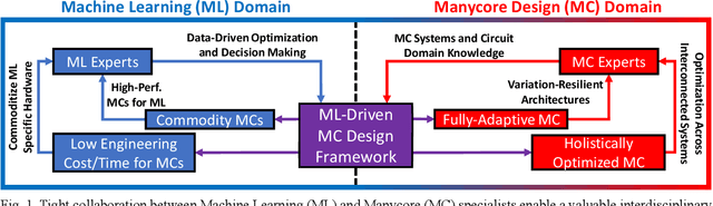 Figure 1 for Machine Learning and Manycore Systems Design: A Serendipitous Symbiosis