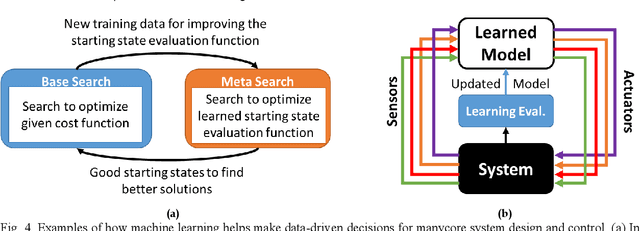 Figure 4 for Machine Learning and Manycore Systems Design: A Serendipitous Symbiosis