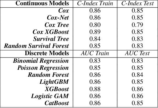 Figure 4 for Applying Machine Learning to Life Insurance: some knowledge sharing to master it