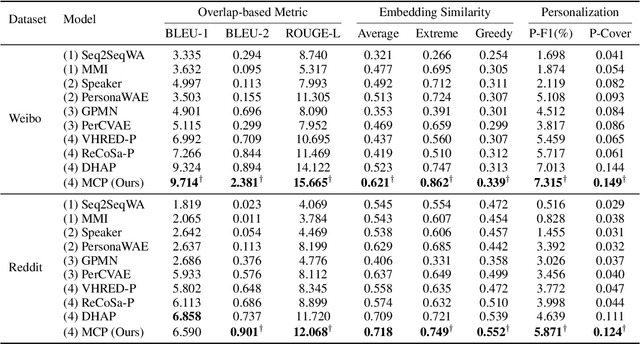Figure 2 for MCP: Self-supervised Pre-training for Personalized Chatbots with Multi-level Contrastive Sampling